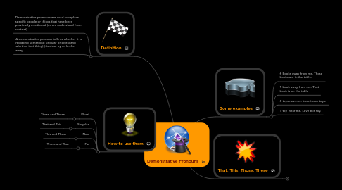 Mind Map: Demonstrative Pronouns