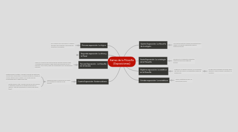 Mind Map: Ramas de la Filosofía (Exposiciones)