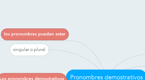 Mind Map: Pronombres demostrativos