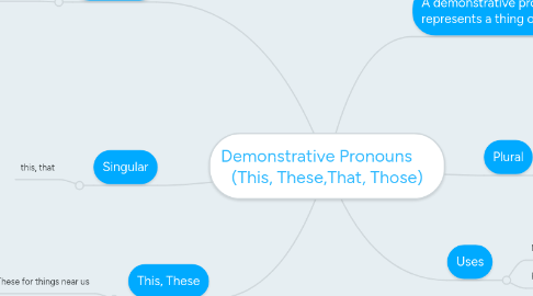 Mind Map: Demonstrative Pronouns (This, These,That, Those)