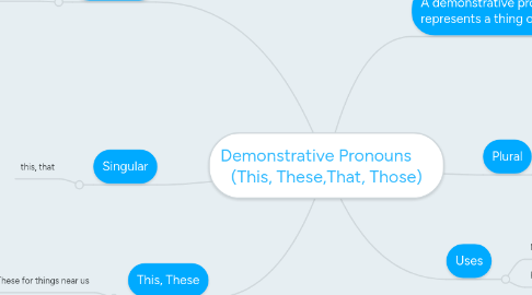 Mind Map: Demonstrative Pronouns      (This, These,That, Those)