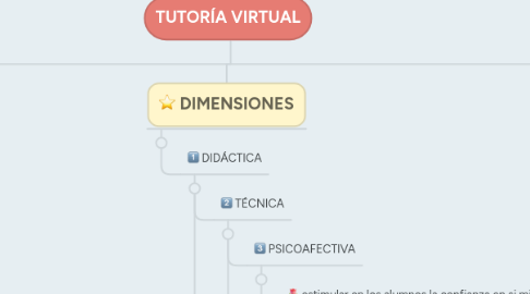 Mind Map: TUTORÍA VIRTUAL