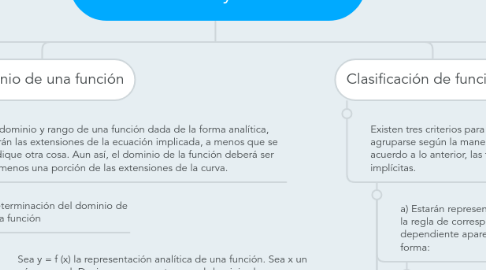 Mind Map: Mapa mental de “Funciones, modelos y límites