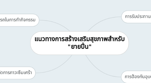 Mind Map: แนวทางการสร้างเสริมสุขภาพสำหรับ "ยายปิ่น"