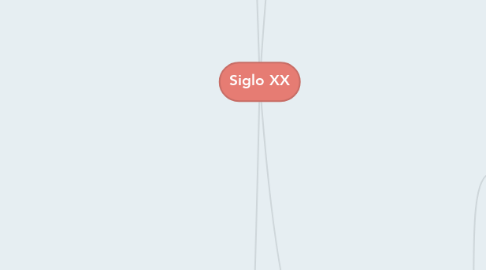 Mind Map: Siglo XX