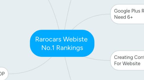 Mind Map: Rarocars Webiste No.1 Rankings