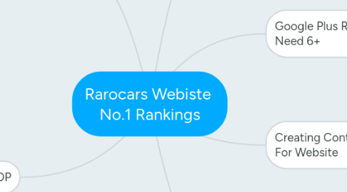 Mind Map: Rarocars Webiste  No.1 Rankings