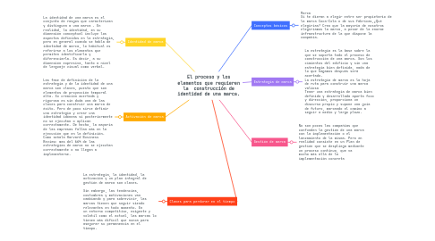 Mind Map: El proceso y los elementos que requieren la  construcción de identidad de una marca.