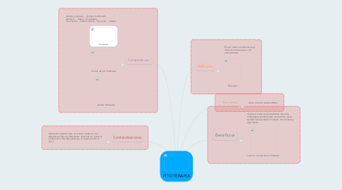 Mind Map: FITOTERAPIA