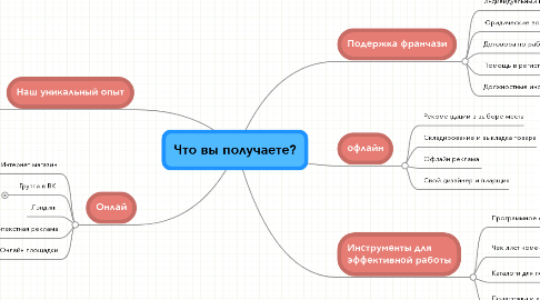 Mind Map: Что вы получаете?