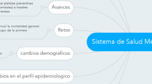 Mind Map: Sistema de Salud Mexicano
