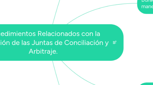 Mind Map: Procedimientos Relacionados con la formación de las Juntas de Conciliación y Arbitraje.