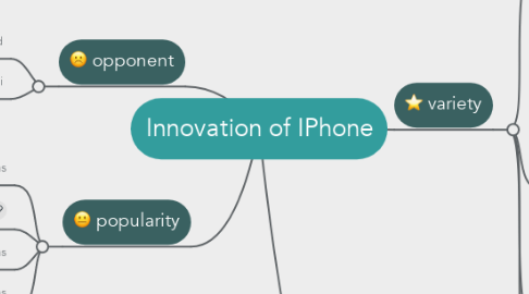 Mind Map: Innovation of IPhone