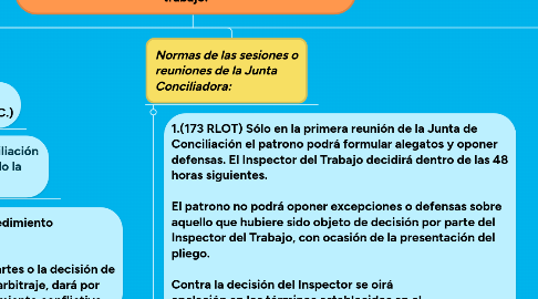 Mind Map: Procedimientos relacionados con la formación de las juntas de conciliación y de arbitraje. Duración y maneras de terminar la conciliación en materia colectiva del trabajo. Duración y maneras de terminar el arbitraje en materia colectiva del trabajo.