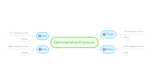Mind Map: Demonstrative Pronouns.