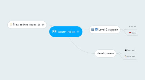 Mind Map: FE team roles