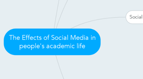 Mind Map: The Effects of Social Media in people's academic life