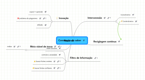 Mind Map: Construção do saber