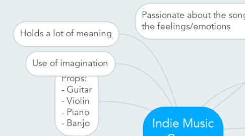 Mind Map: Indie Music Genre