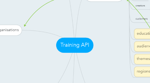 Mind Map: Training API