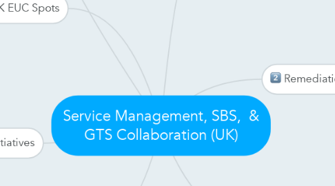 Mind Map: Service Management, SBS,  & GTS Collaboration (UK)