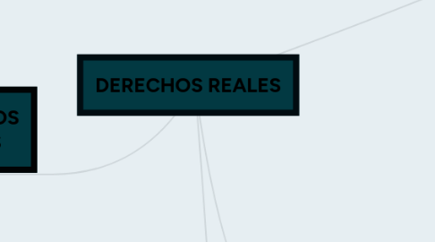 Mind Map: DERECHOS REALES