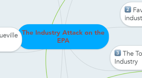 Mind Map: The Industry Attack on the EPA