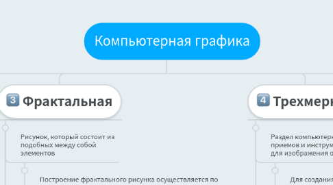 Mind Map: Компьютерная графика