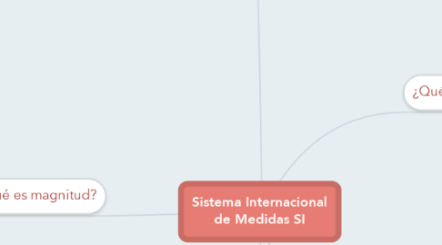 Mind Map: Sistema Internacional de Medidas SI