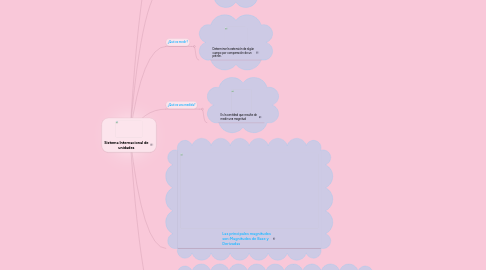 Mind Map: Sistema Internacional de unidades