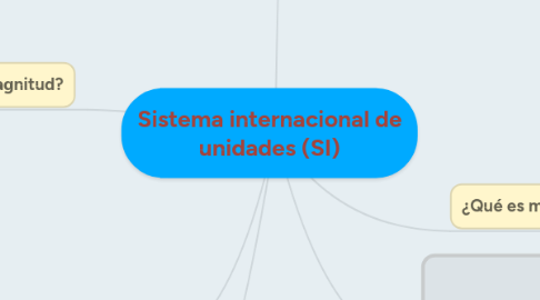 Mind Map: Sistema internacional de unidades (SI)