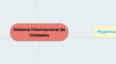 Mind Map: Sistema Internacional de Unidades