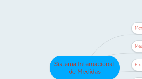 Mind Map: Sistema Internacional de Medidas