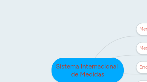 Mind Map: Sistema Internacional  de Medidas