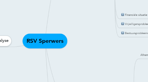 Mind Map: RSV Sperwers