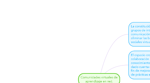 Mind Map: Comunidades virtuales de aprendizaje en red.