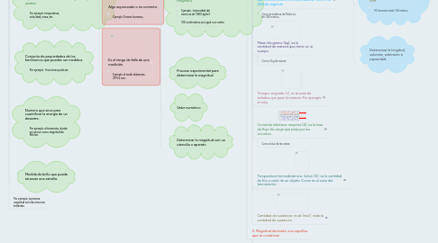 Mind Map: Magnitudes y medidas