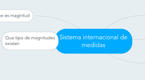 Mind Map: Sistema internacional de medidas