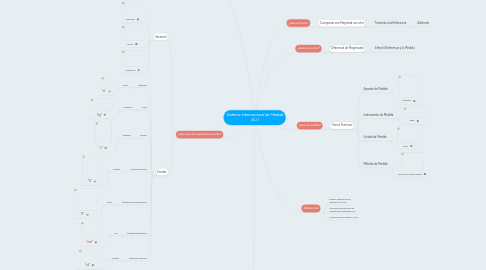 Mind Map: Sistema Internacional de Medida (S.I.)