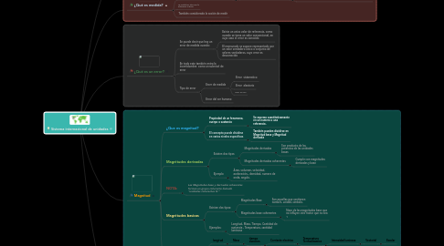 Mind Map: Sistema internacional de unidades