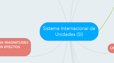 Mind Map: Sistema Internacional de Unidades (SI)