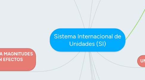 Mind Map: Sistema Internacional de Unidades (SI)