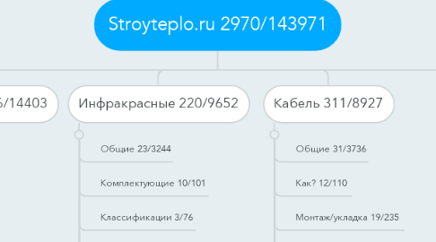 Mind Map: Stroyteplo.ru 2970/143971