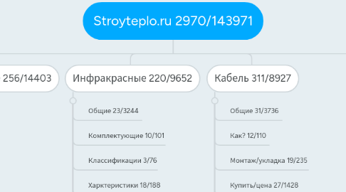 Mind Map: Stroyteplo.ru 2970/143971