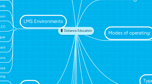 Mind Map: Distance Education