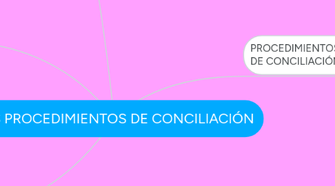 Mind Map: LOS PROCEDIMIENTOS DE CONCILIACIÓN