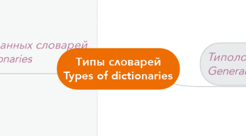 Mind Map: Типы словарей Types of dictionaries