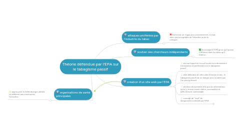 Mind Map: Théorie défendue par l'EPA sur le tabagisme passif