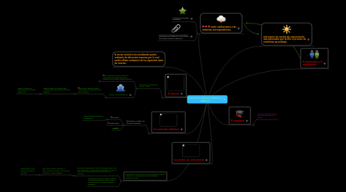 Mind Map: pilares de la educacion abierta y a distancia