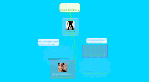 Mind Map: EQUIDAD DE GENERO.